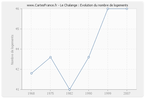 Le Chalange : Evolution du nombre de logements